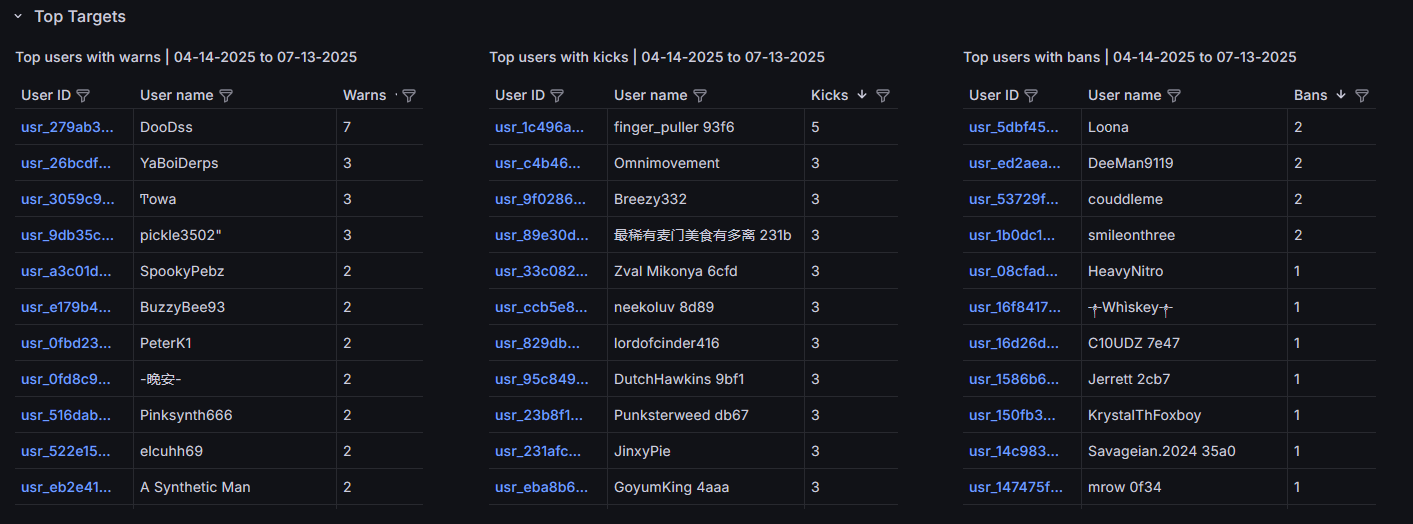 Most Actions Against